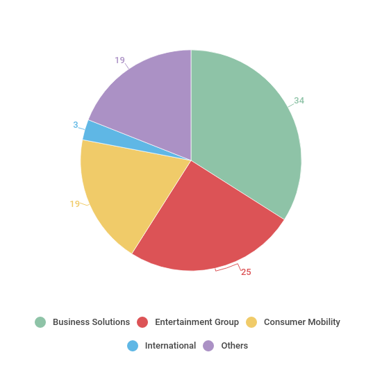 AT&T Business Segments
