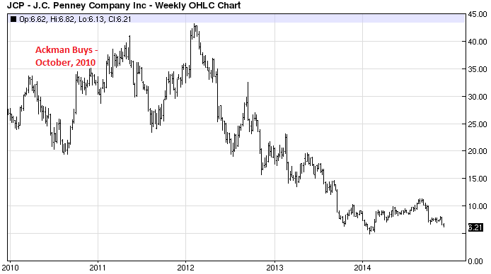 Annotated stock chart of JCP
