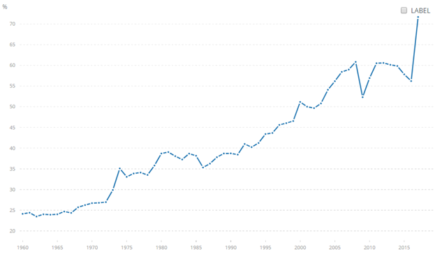Trade as a percentage of GDP