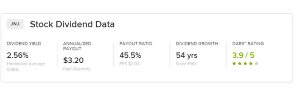 JNJ Stock Dividend Data