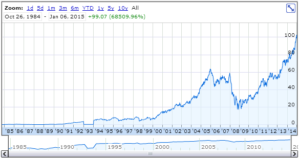 UnitedHealth Group Up Over 30,000%