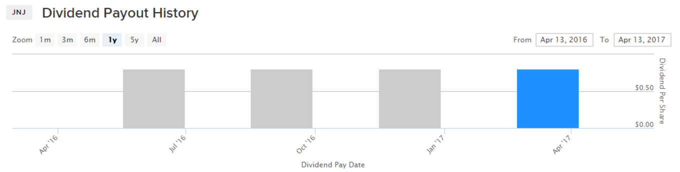JNJ Dividend Payout History
