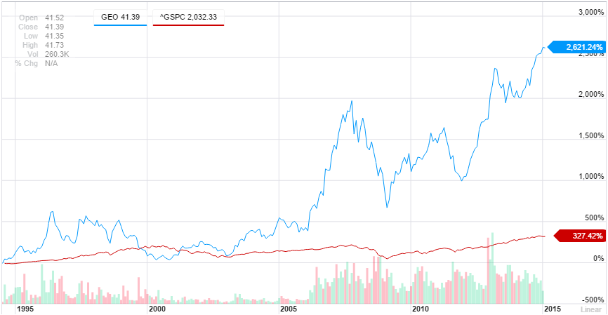 Chart of Geo Group Inc