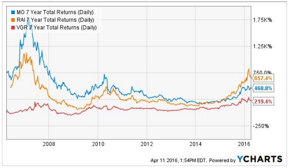 Tobacco Companies Chart