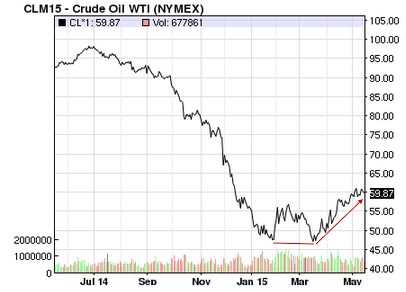 1-Year Chart of WTI