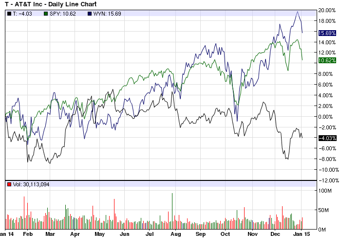 Line chart of T, SPY, WYN