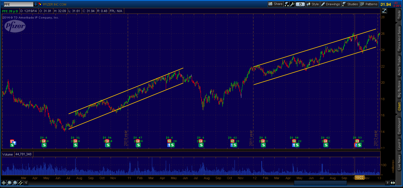 pfe chart with channels plotted