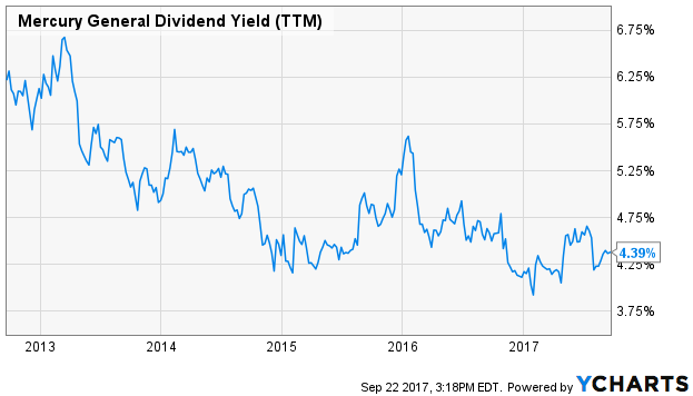 Mercury General Dividend Yield