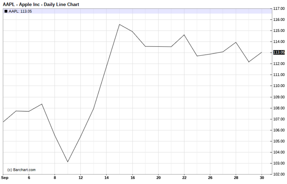 Apple Inc. Daily Line Chart iPhone 7/7 Plus