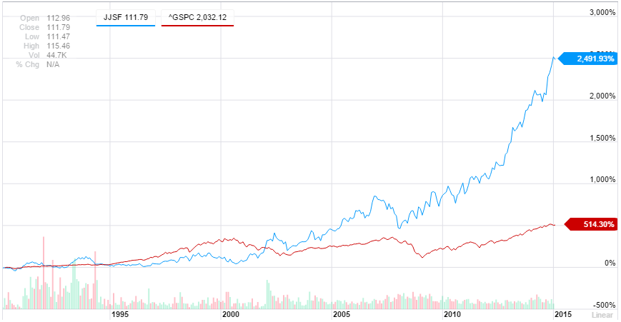 Chart of J&J Snack Foods