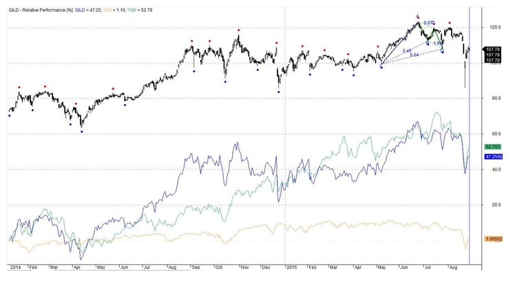 GILD Performance Chart