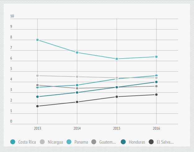 GDP Forecasts Latin America