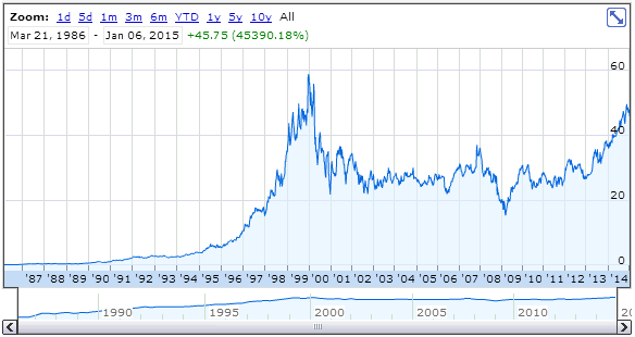 Microsoft Up Over 45,000%
