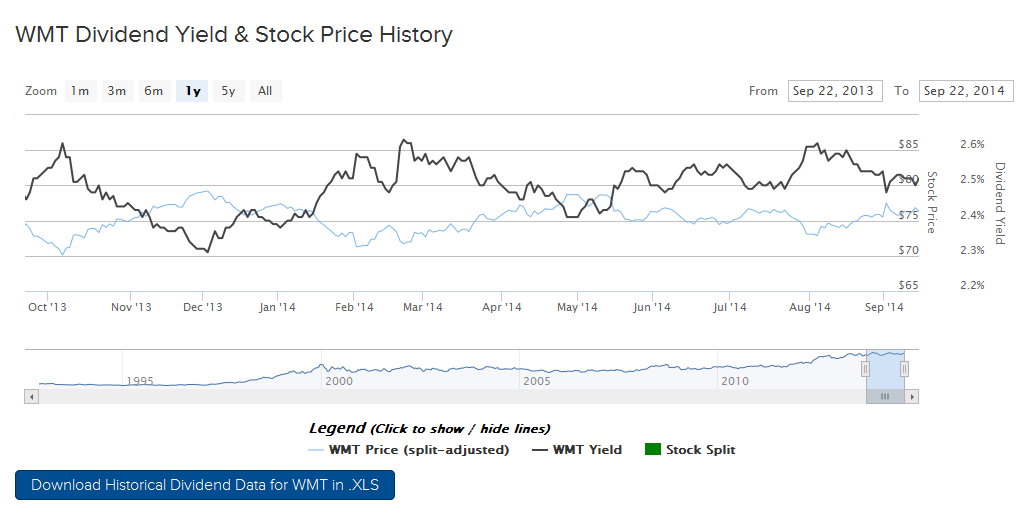 WMT Dividend History