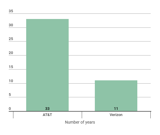 AT&T vs. Verizon: Years of Dividend Increases