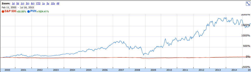 PVH Chart Comparison with S&P 500