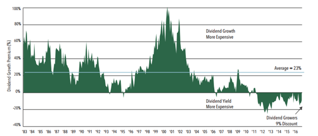Dividend Valuation