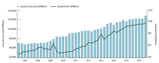 Corporate Cash Levels & Dividend Payouts