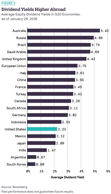 Dividend Yields Higher Abroad