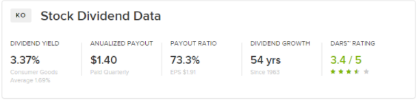Stock Dividend Data KO