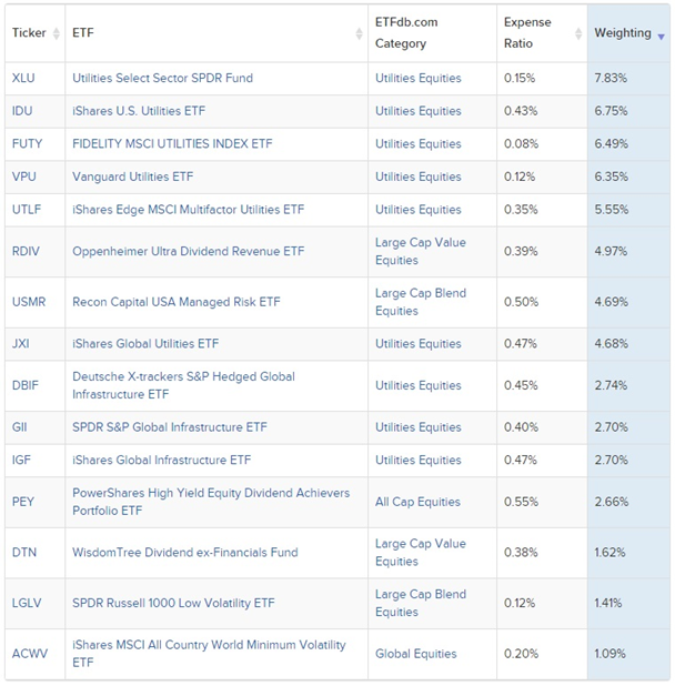 ETF with Exposure to Southern Company