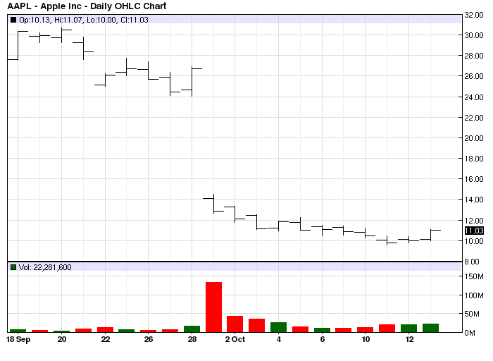 AAPL One Day Drop