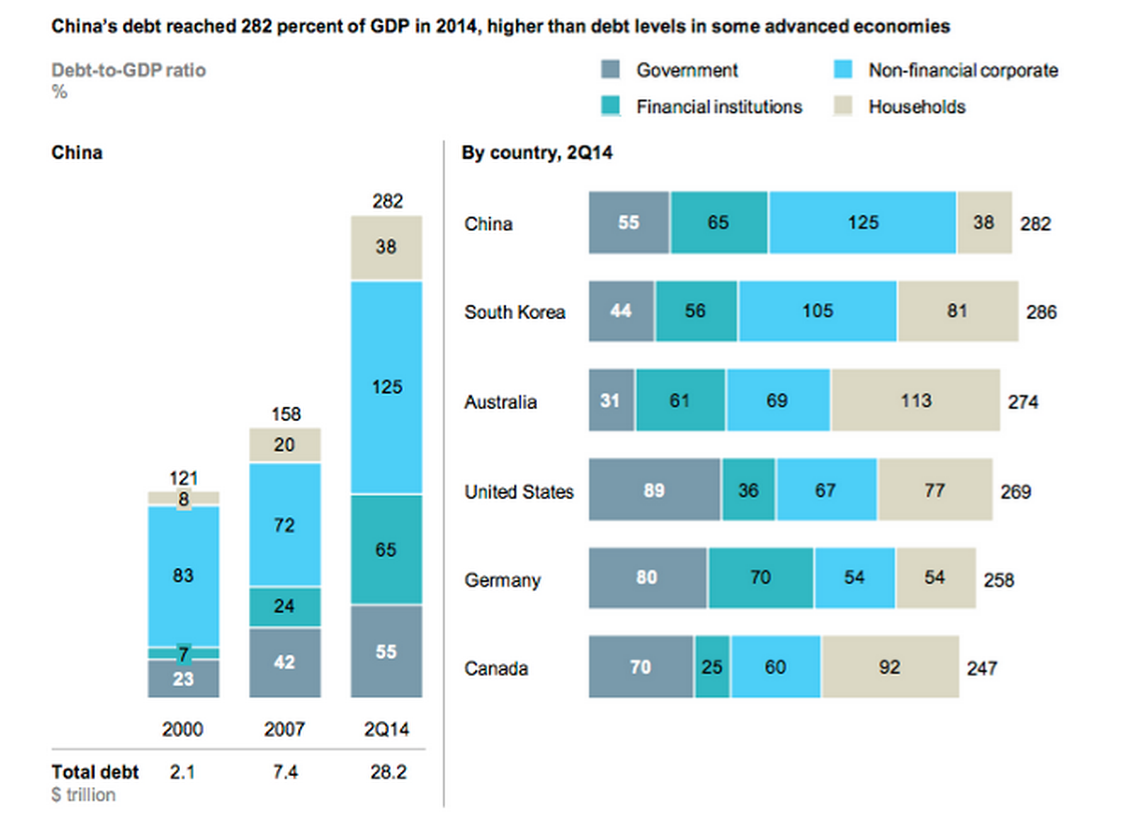 Debt to GDP Ratio: China