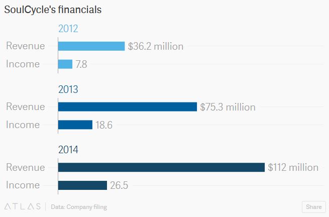 SoulCycle Financials