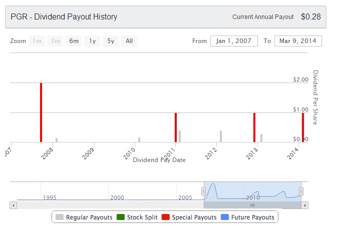 pgr special dividend example