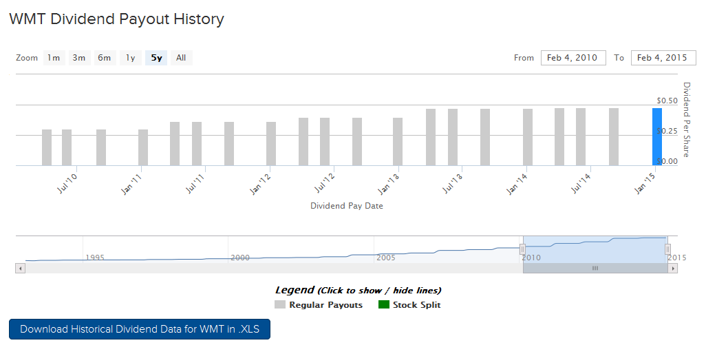 WMT Payout History