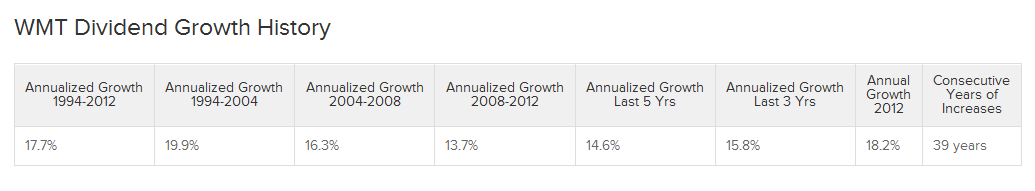WMT Dividend Growth