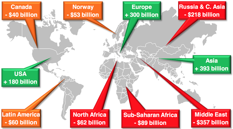 Globally, which regions benefit and lose from oil