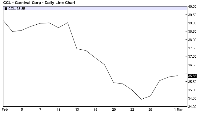 February 2013 Carnival chart
