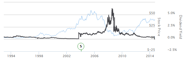 Lennar stock and yield chart