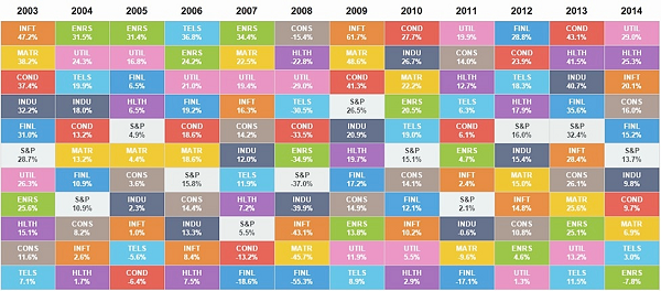S&P sector returns