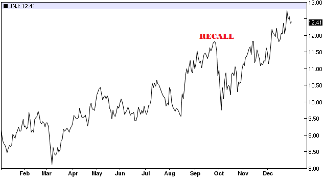 Johnson & Johnson (Tylenol, 1982) Stock Reaction