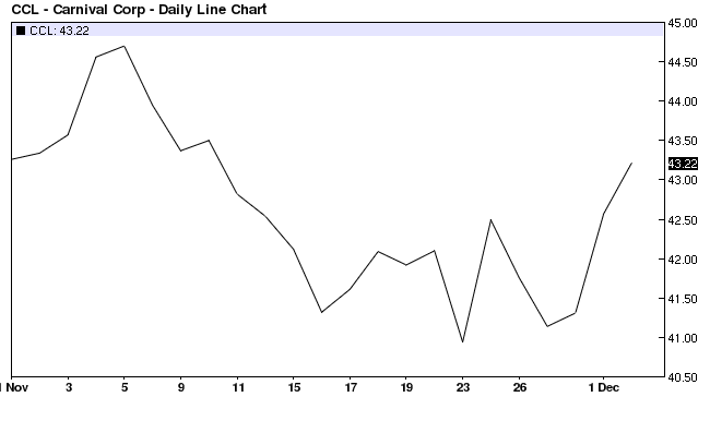 Carnival November 2010 chart