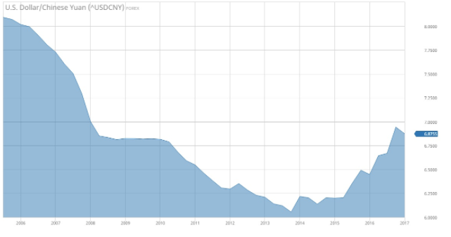 U.S. Dollar and Chinese Yuan Graph