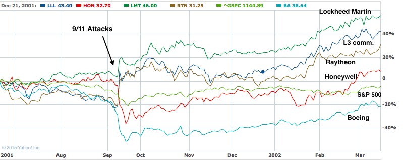 Stock Graph Post 911