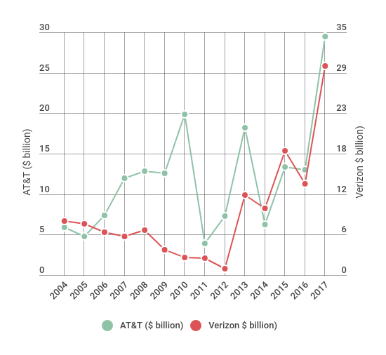 AT&T vs. Verizon: Earnings