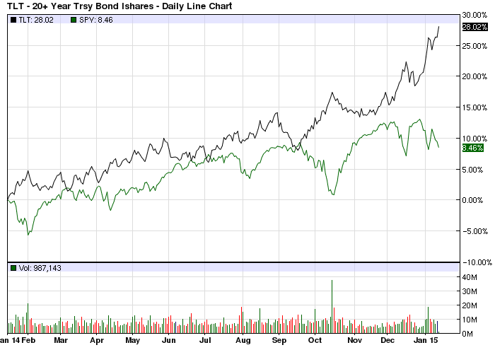 TLT v SPY line chart