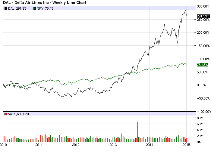 DAL vs SPY Line Chart