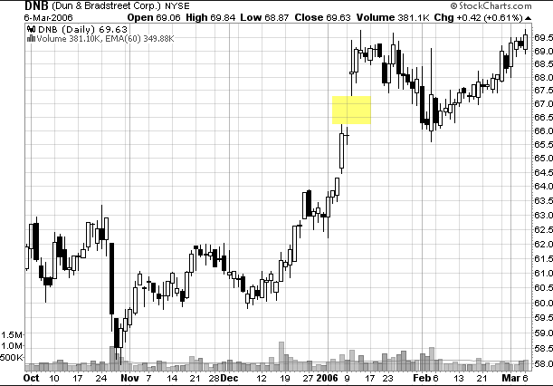 Gap Analysis. Gap Up  and Gap Down