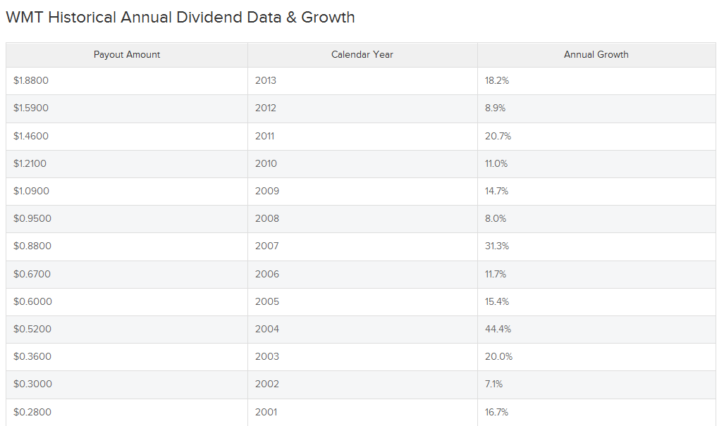 WMT Historical Dividend Data