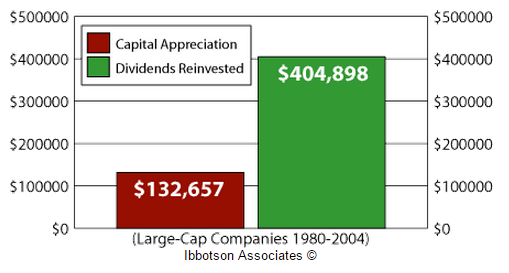 Dividend Reinvestment Chart
