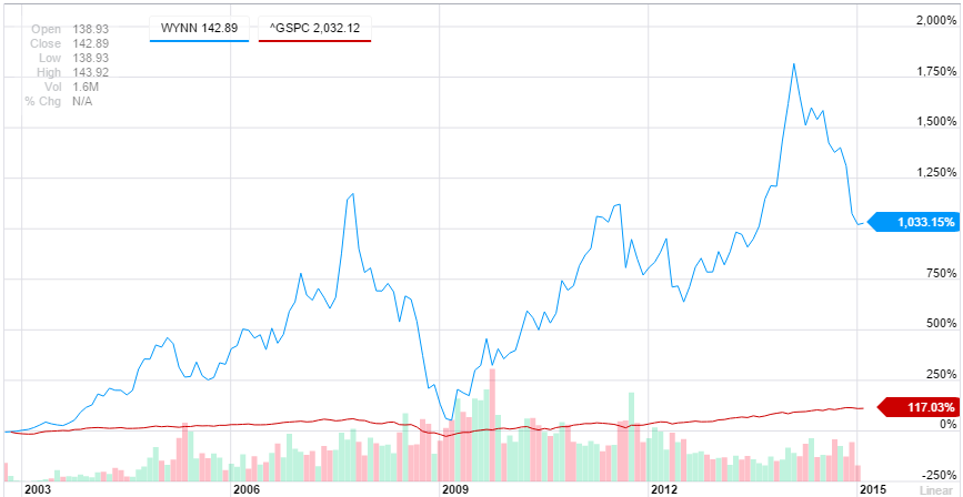 Chart of Wynn Resorts