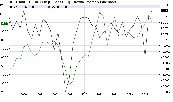 CAT vs US GDP Chart