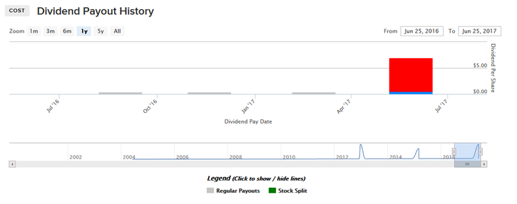 Costco Dividend Payout History