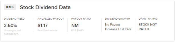 Stock Dividend Data IEMG