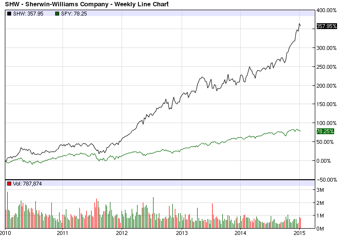 SHW vs SPY Line Chart